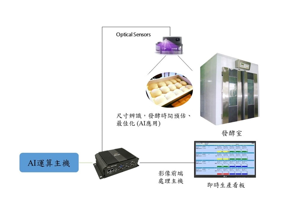 Schematic of AI-integrated quality control for finished products