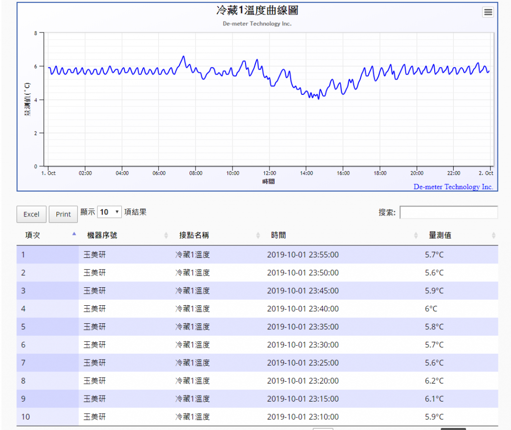 Refrigerating temperature trend changes