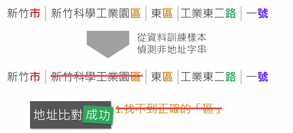 透過AI斷詞技術成功解析地址