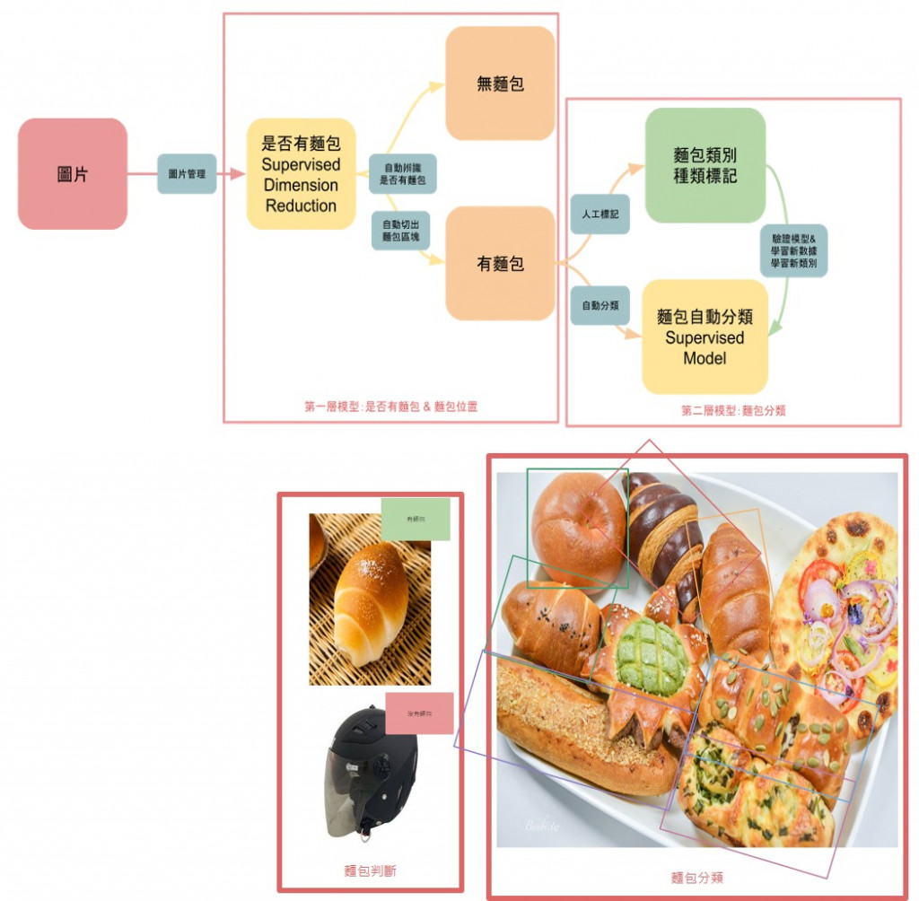 AI麵包辨識模型運作示意圖 (圖片來源-雲逵科技提供)