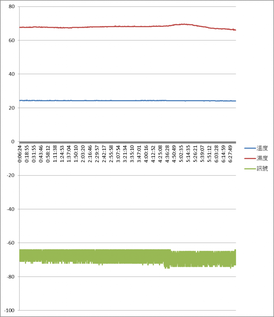 Greenhouse temperature and humidity change trend chart