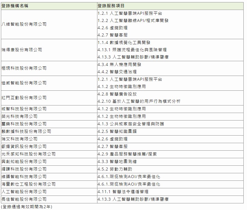 Second Batch AI Registration approval list, Fiscal Year 110