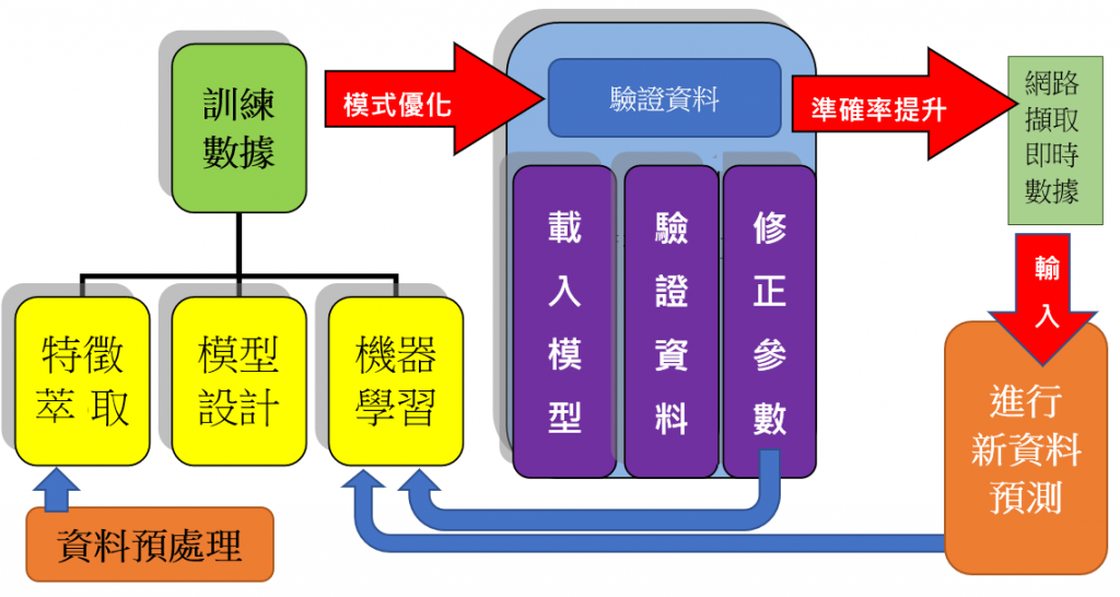 AI intelligent price prediction model operation process