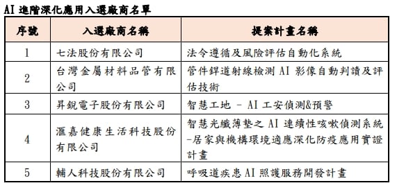 產業 AI 落地實證與擴散申請作業-1