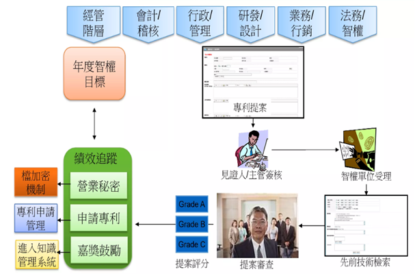 Intellectual Property Operation Management Information System (IPServ )