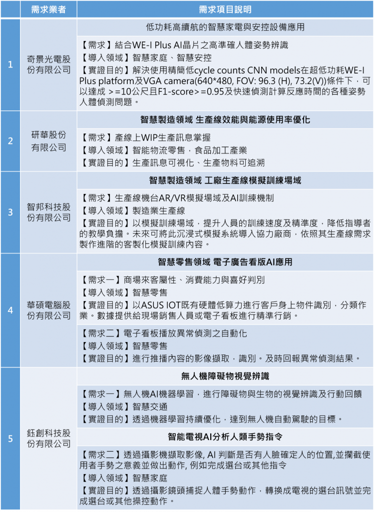 For detailed demands of major companies and proposal guidelines, please refer to the competition webpage