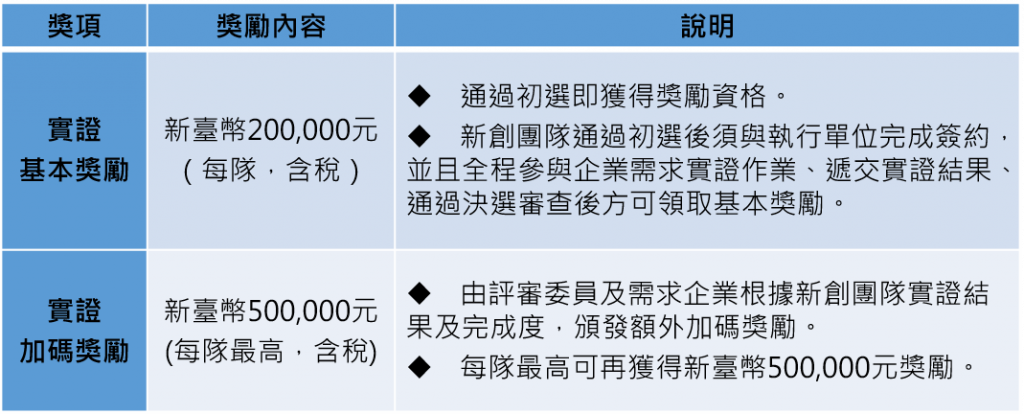 Awards Method