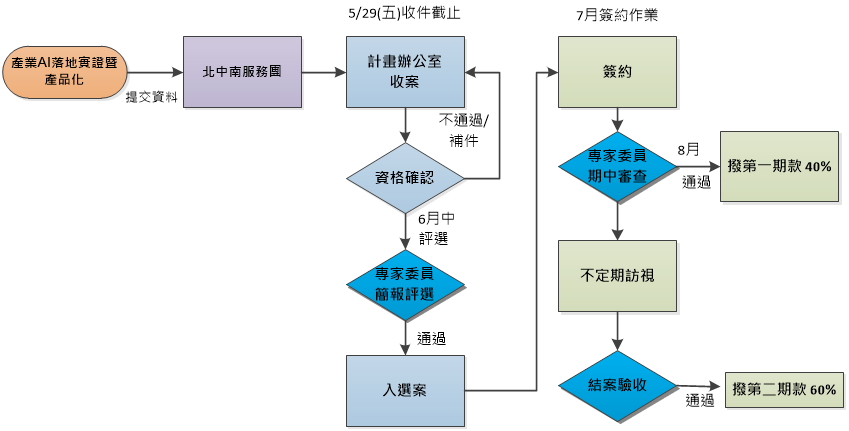 申請流程