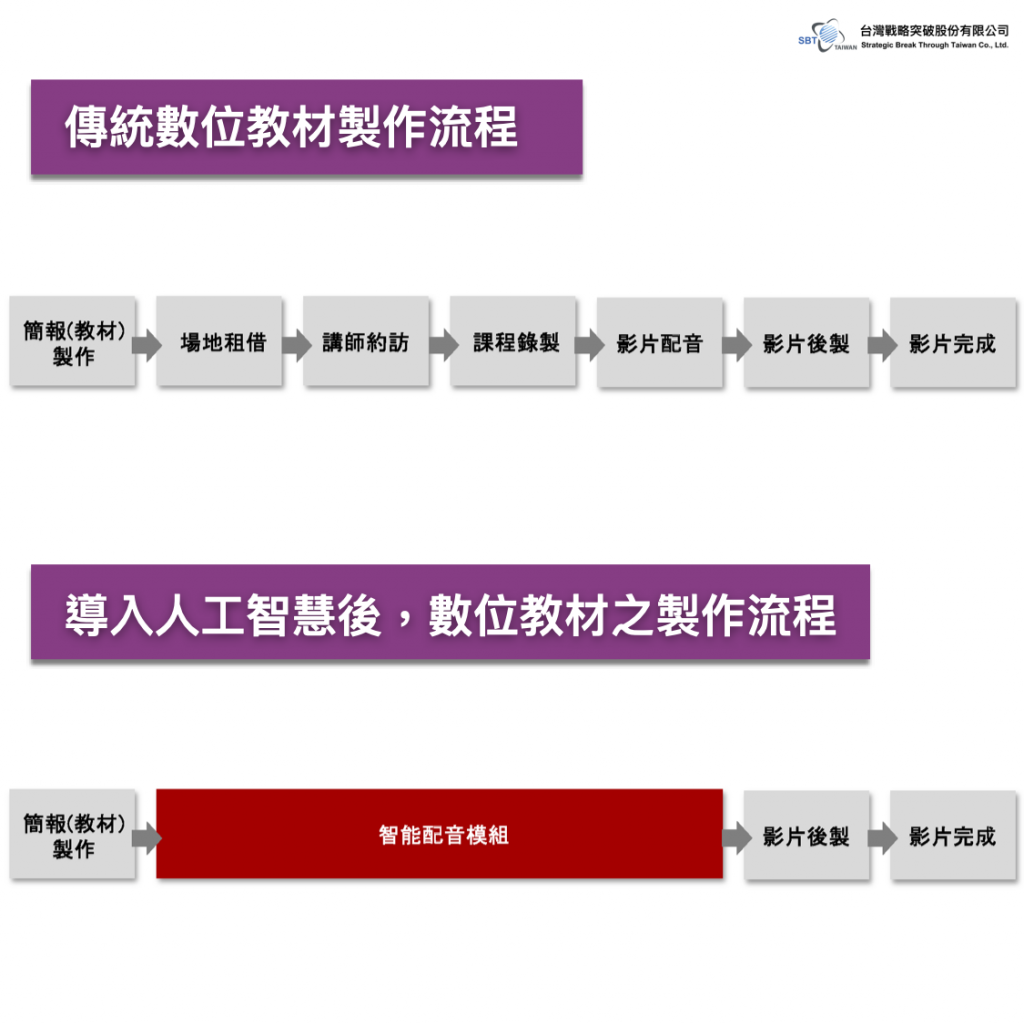 Differences in the digital educational material production process before and after the implementation of the AI voice synthesis system