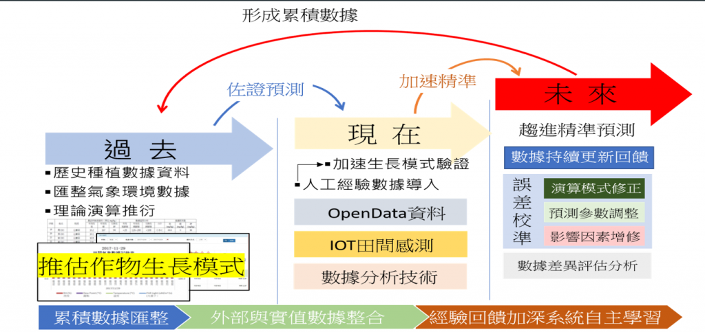 數據應用說明