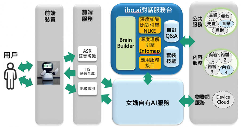 Service Architecture