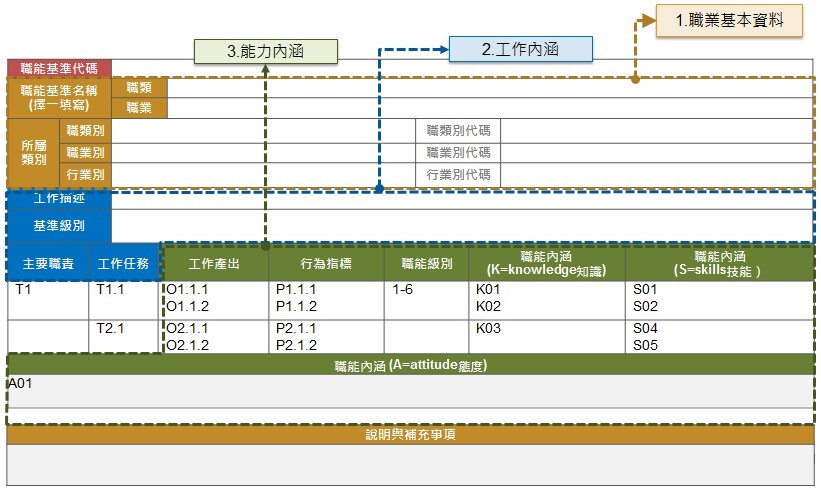 職能基準範例圖