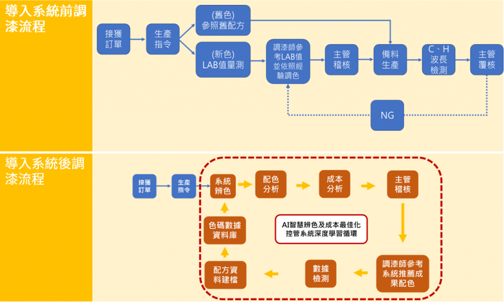 Differences before and after system implementation