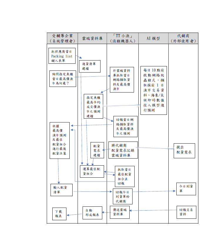 AI intelligent price prediction system operation process