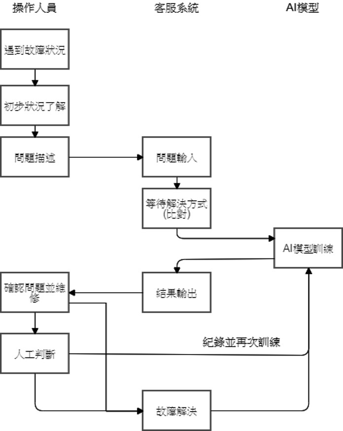 AI Smart Response Customer Service System Service Process Chart