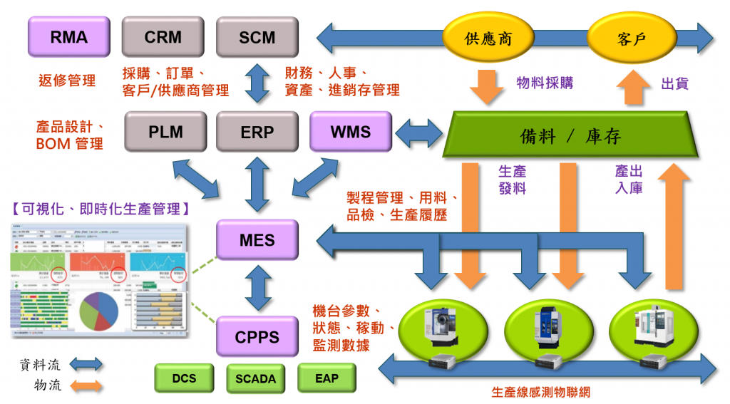 翔威國際以完備的資訊系統框架與解決方案協助客戶打造智慧製造藍圖