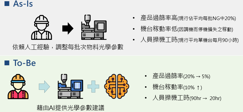 導入機器學習前後情境