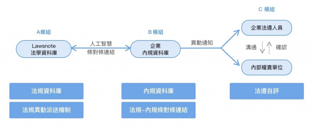 Lawsnote will adjust legal changes and internal regulations Automation