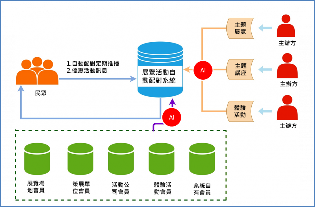 Service Framework of the Automated Exhibition Matching System