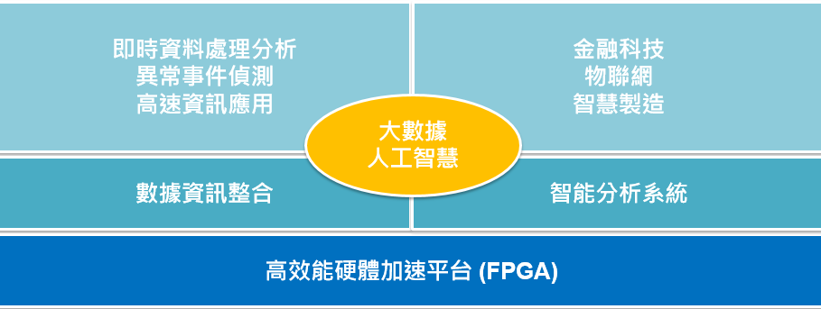 汎思數據整合軟硬體研發高效能硬體加速平台（FPGA）