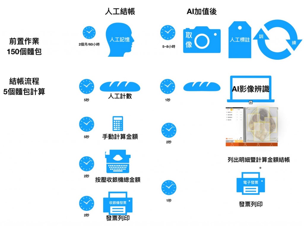 Comparison chart of bread checkout process before and after AI valuation (Image provided by Yun Kui Technology)