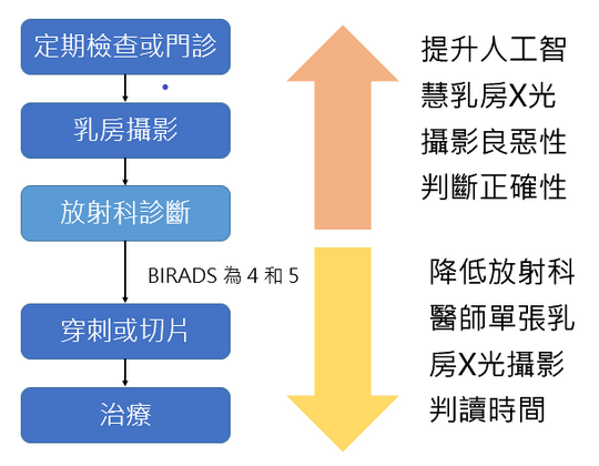 導入AI識別系統之效益