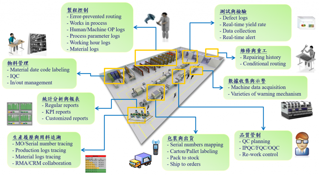 翔威國際提供電子組裝廠全方位解決方案