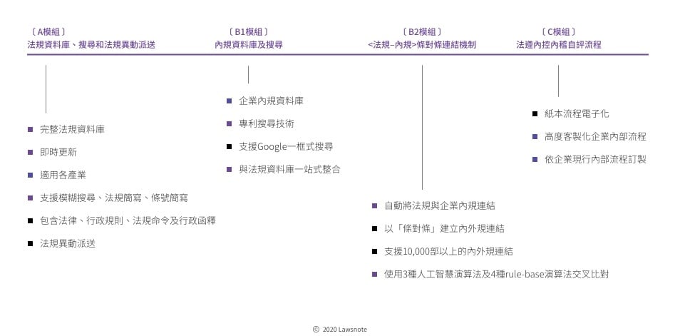 Three core modules of Lawsnote legal compliance system Group