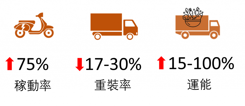 AIR智慧調度派遣雲端服務導入成效