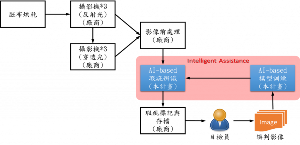 導入本計畫後的胚布瑕疵檢驗流程