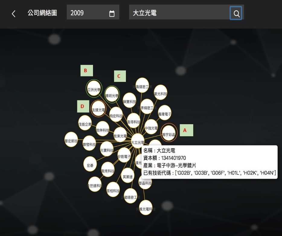 專利監控平台顯示2009年度大立光電與其相關產業之網絡圖