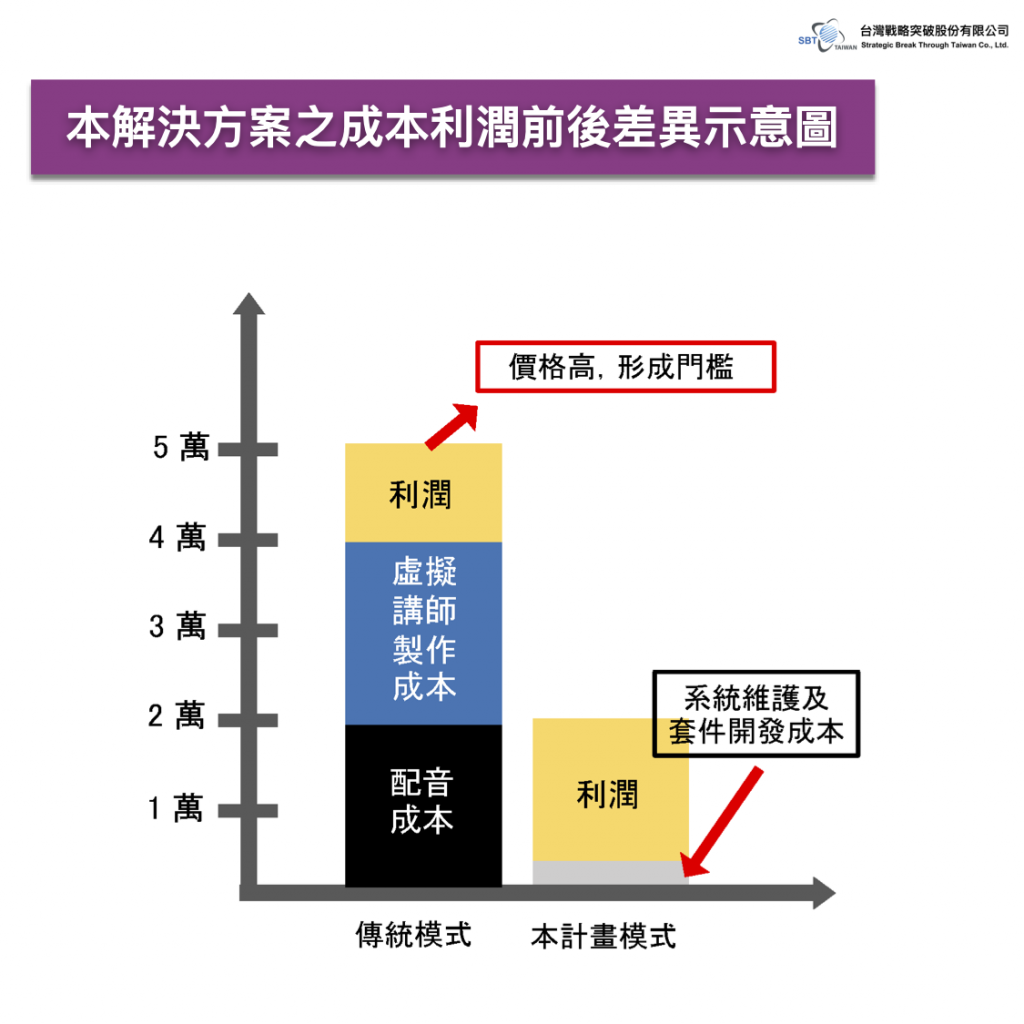 AI配音系統導入後之成本大幅降低，利潤相對提升