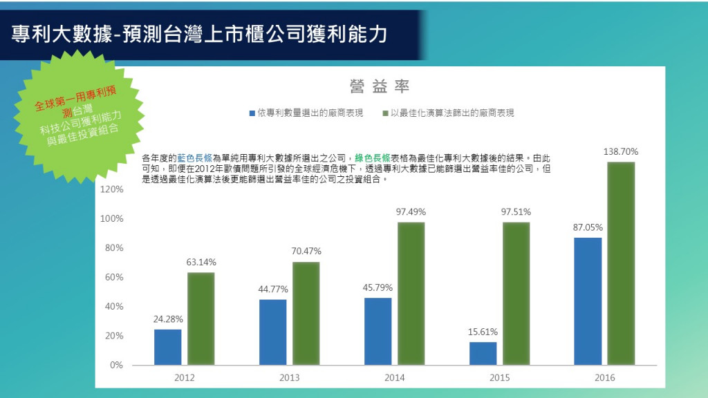 專利大數據-預測台灣上市櫃公司獲利能力