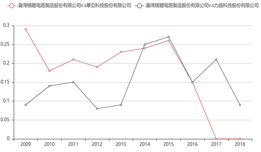 台積電與華亞科技、力晶科技之間相似度指標的走趨圖