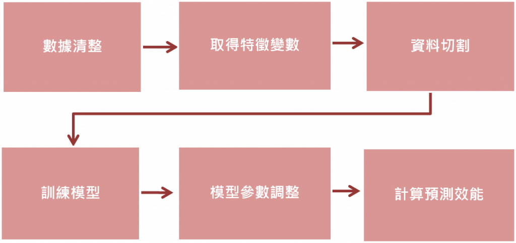 Applying data analysis to traditional industry machinery processes