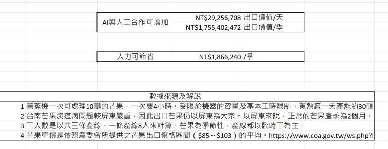 每年芒果季輕鬆省下 186.6 萬，而且大幅提高品質