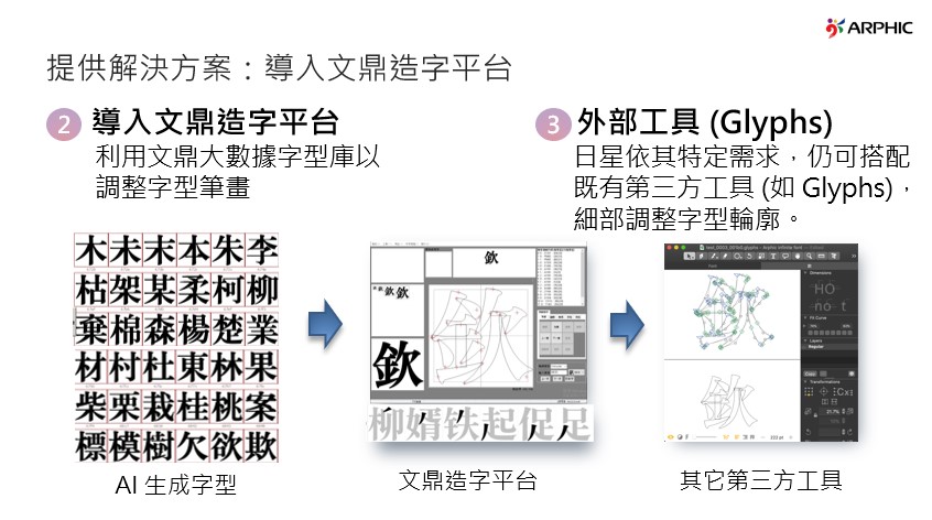 導入文鼎加值AI造字系統流程-2之2（導入文鼎造字平台）