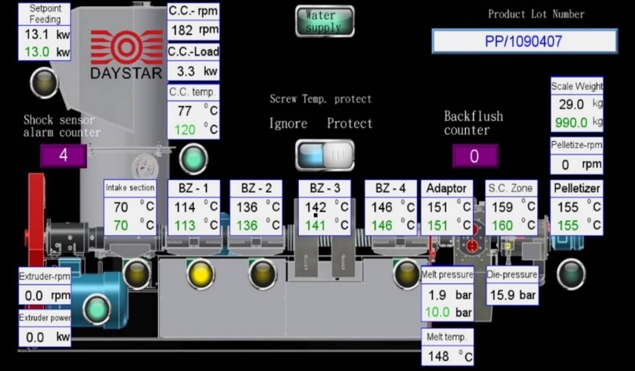 Panel of plastic recycling granulation machine, showing current process temperatures, speeds, and power usage