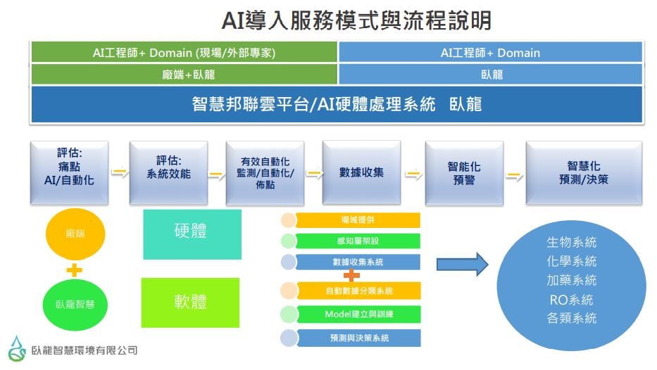 AI Water Resource Service Models and Processes