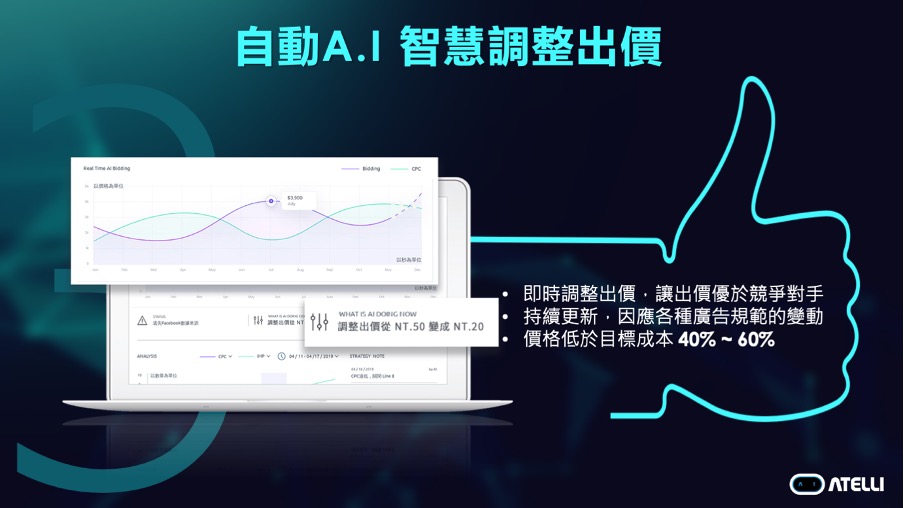 Atelli的AI廣告投手可以自動調整出價，降低廣告成本 （圖片來源：Atelli）