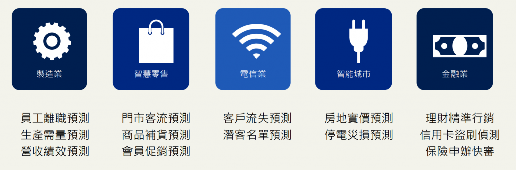 AutoML產業應用多元，涵蓋製造、零售、金融等產業     資料來源：行動貝果有限公司