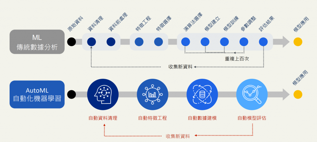 ML與AutoML之比較    資料來源：行動貝果有限公司