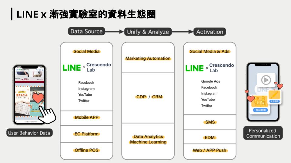 Janchiang Lab established a LINE data ecosystem.