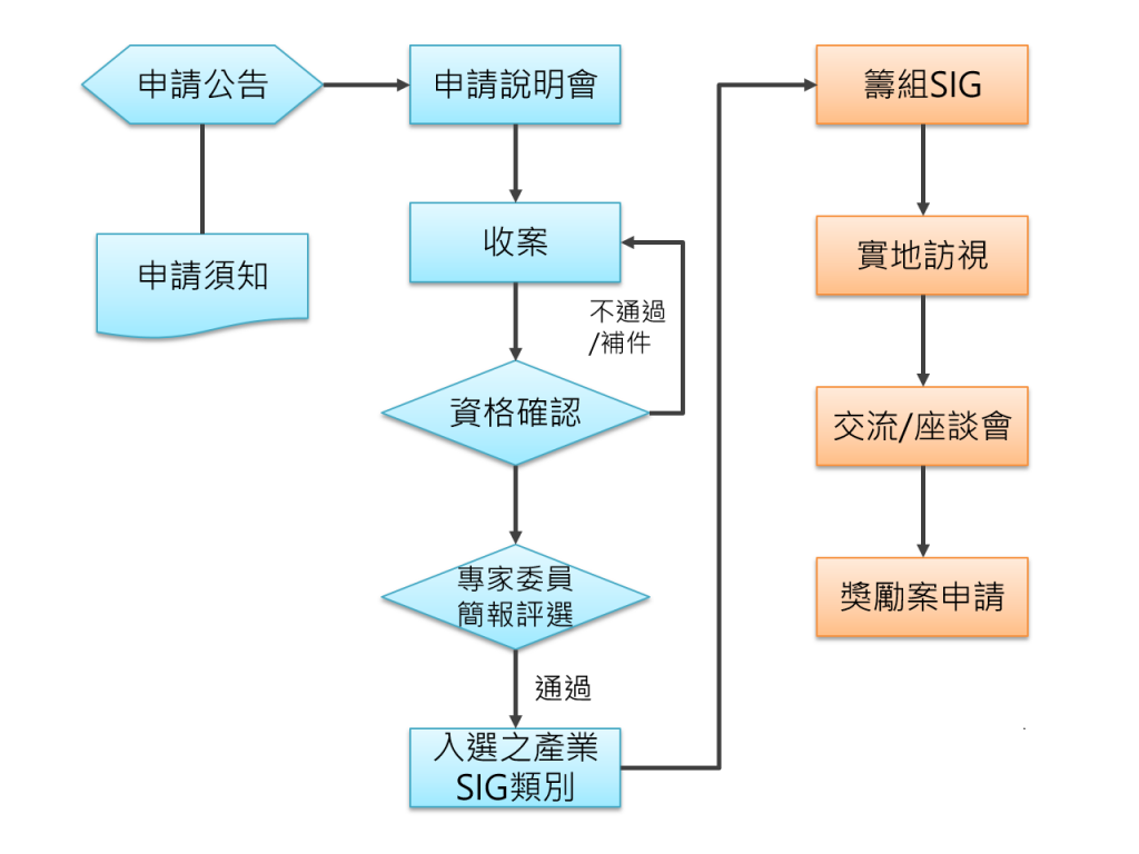 SIG申請流程圖1