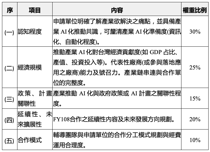 審查項目及標準