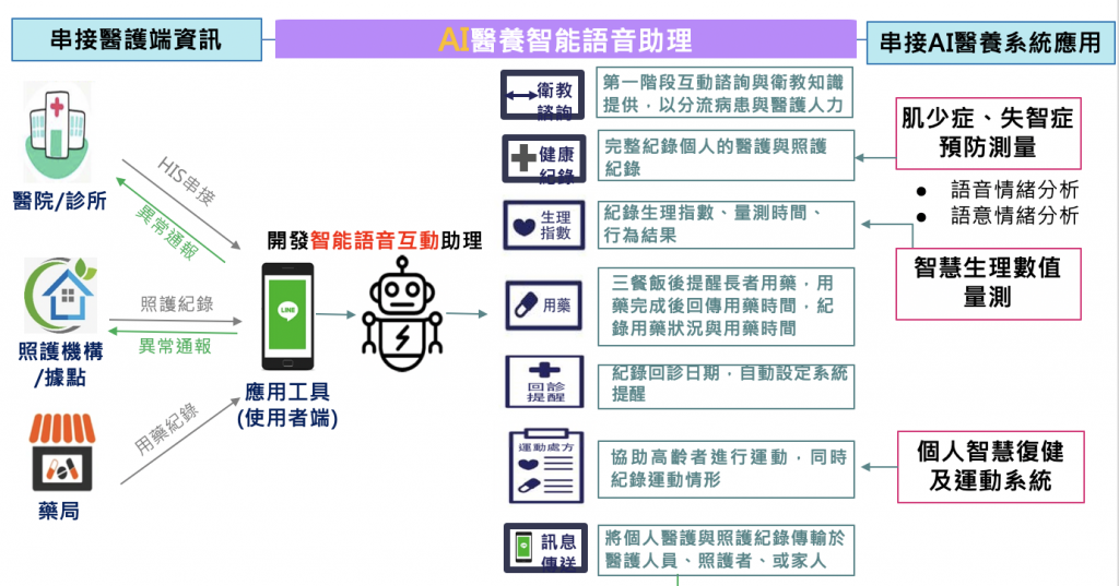 AMPIC Healthcare 的系統服務架構