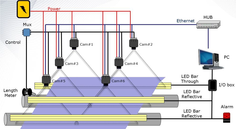 High-speed cameras capture defects and record defect locations