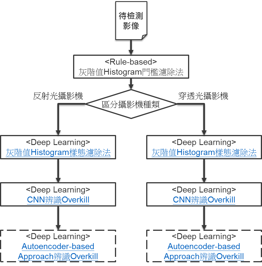 AI化AOI 檢測解決方案Cross-Model設計概念