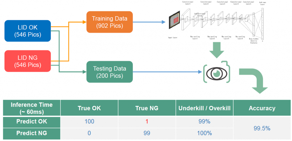 Sealing AOI Inspection Trial Results