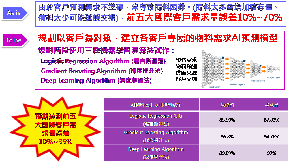 物料需求AI預測模型規劃